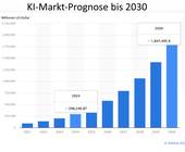 Säulengrafik zeigt die prognostizierte Marktentwicklung