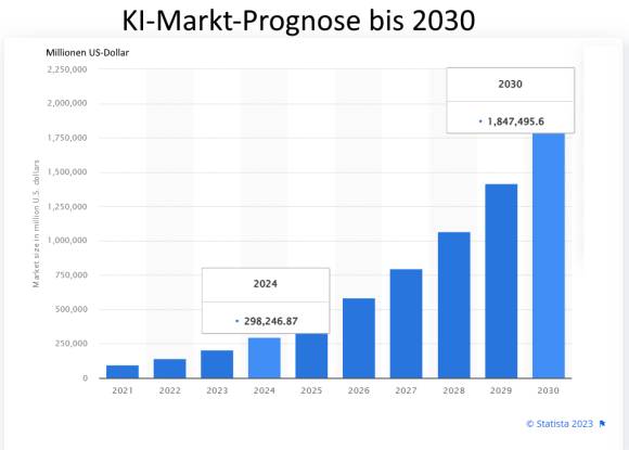 Säulengrafik zeigt die prognostizierte Marktentwicklung 