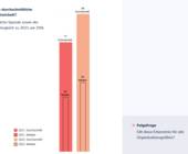 Säulendiagramm zeigt Entwicklung der durchschnittlichen Spendenhöhe