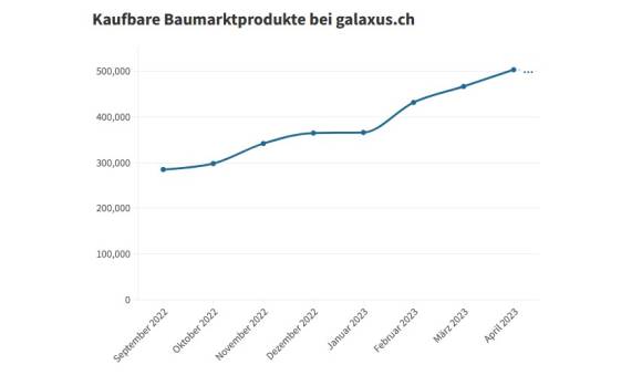 Liniengrafik zeigt Entwicklung der Anzahl Produkte bei Galaxus