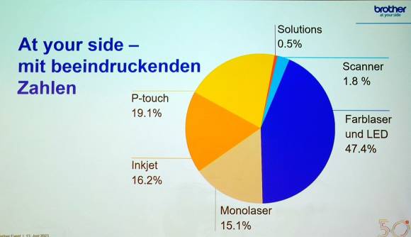 Tortendiagramm zum Anteil der Druckersparten