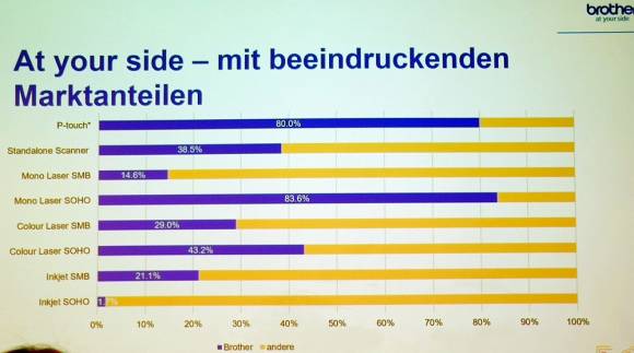 Balkendiagramm zu den Marktanteilen in der Schweiz