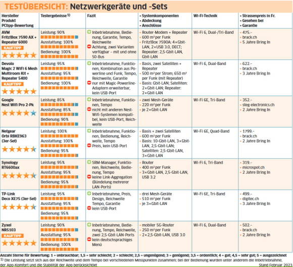 Tabelle mit technischen Details der getesteten Geräte