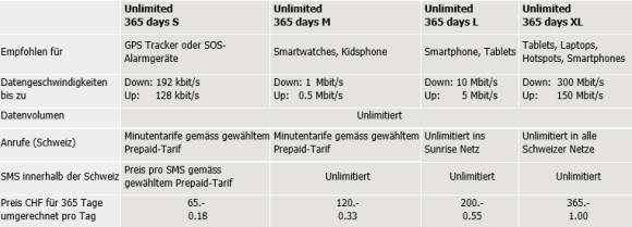 Die neuen Unlimited-Prepaid-Abos