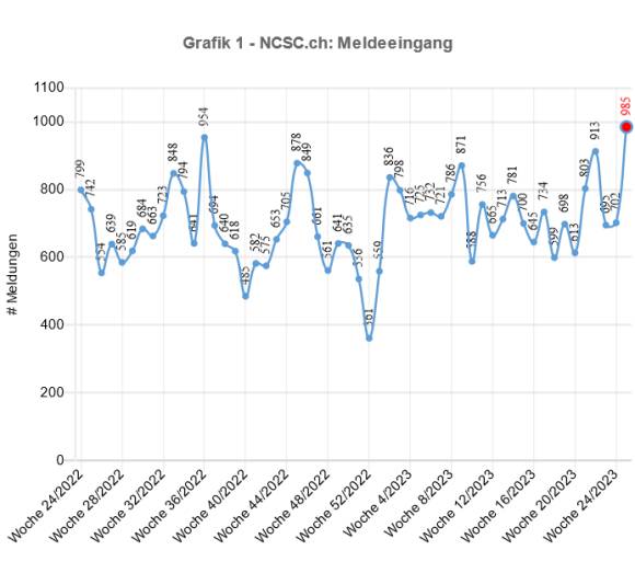 Liniendiagramm zeigt Verlauf Anzahl Meldungen pro Woche