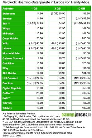 Vergleich Roaming-Datenpakete