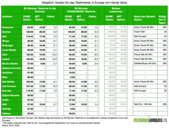 Roaming-Vergleich Sommer 2023 für Daten und Telefonie