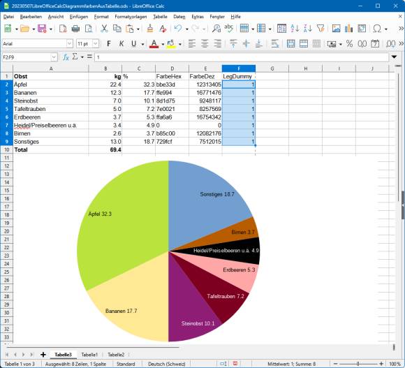 Die Tabelle mit den Daten und ein Kreisdiagramm. Die Daten in der LegDummy-Spalte sind markiert 