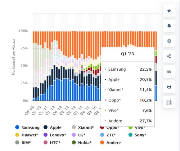 Gestapeltes Säulendiagramm zeigt Marktanteile von 2009 bis 2023