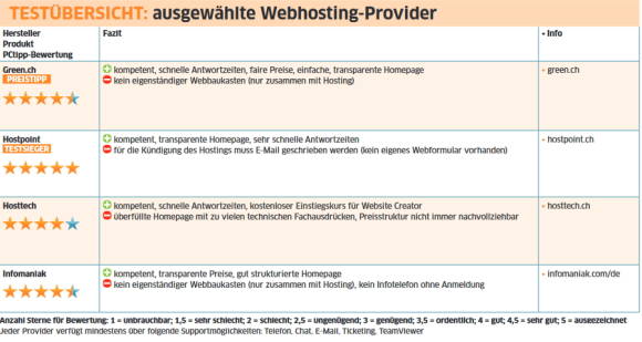 Tabelle fasst Plus- und Minus-Fazit zu den 4 Providern zusammen