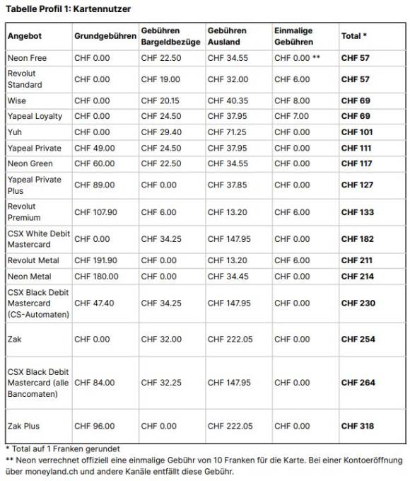 Tabelle vergleicht Gebühren für erstes Nutzungsprofil