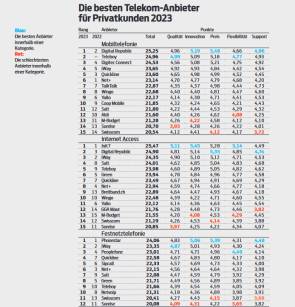 Ranking Mobiltelefonie, Internet Access und Festnetz für Privatkunden 2023