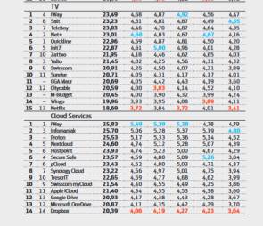 Bilanz-Ranking TV und Cloud Services für Privatkunden 23