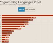 Balkengrafik vergleicht Wichtigkeit der Programmiersprachen bei den IEEE-Mitgliedern