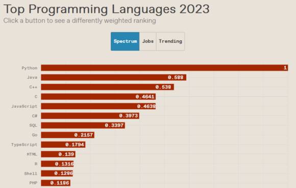 Balkengrafik vergleicht Wichtigkeit der Programmiersprachen bei den IEEE-Mitgliedern 