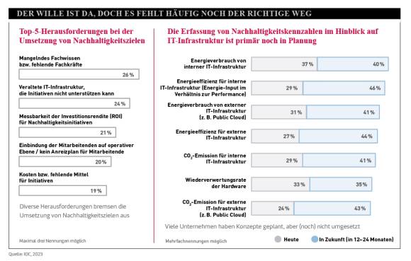 Tabellarische Aufstellung der Top-5-Herausforderungen und Nachhaltigkeitskennzahlen