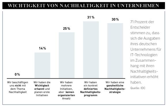 Säulendiagramm Wichtigkeit von Nachhaltigkeitskonzepten