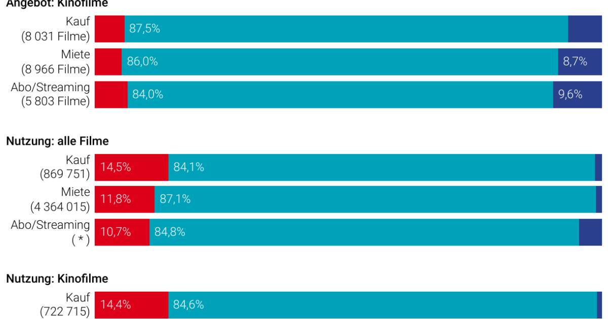 In-der-Schweiz-wurden-letztes-Jahr-ber-37-2000-Filme-angeboten