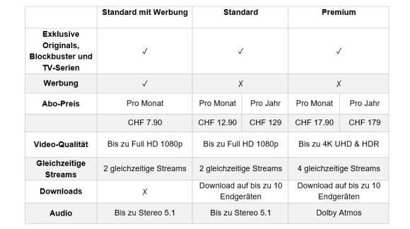 Tabelle zeigt Preise der Disney+-Abos