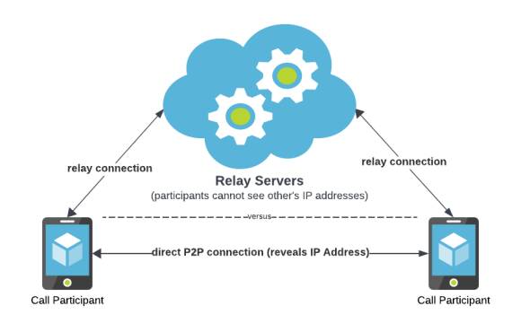 Zwei gängige Methoden zur Verbindung von Gesprächsteilnehmern: Peer-to-Peer und über ein Relais