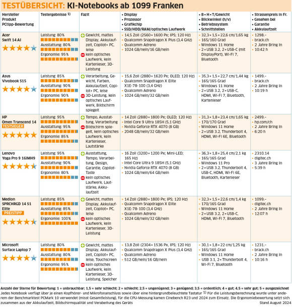 Testübersicht: KI-Notebooks ab 1099 Franken