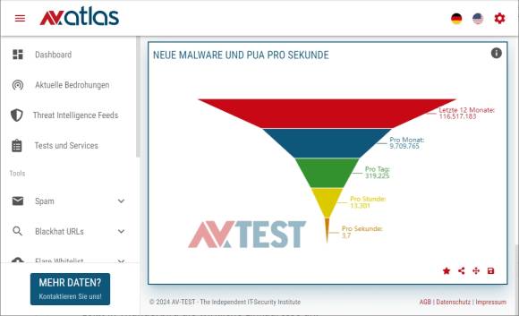 Bild 3: Kaum zu glauben: Etwa alle vier Sekunden erscheint im Netz ein neues oder abgewandeltes Malware-Exemplar